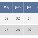 Vejr i Sydthailand temperaturer