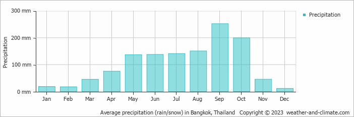 Average monthly rainfall, snow, precipitation in Bangkok, Thailand