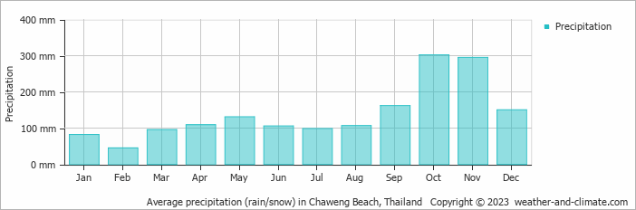 Average monthly rainfall, snow, precipitation in Chaweng Beach, Thailand