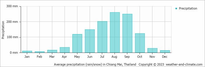 Average monthly rainfall, snow, precipitation in Chiang Mai, Thailand