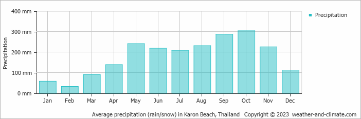 Average monthly rainfall, snow, precipitation in Karon Beach, Thailand