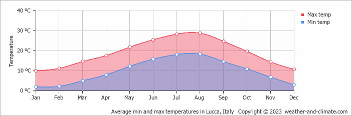 Temperatur i Lucca