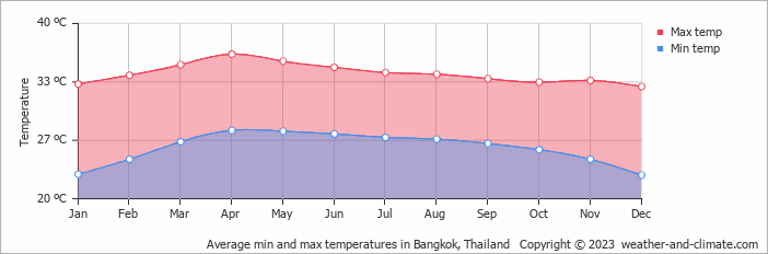 Average monthly minimum and maximum temperature in Bangkok, Thailand