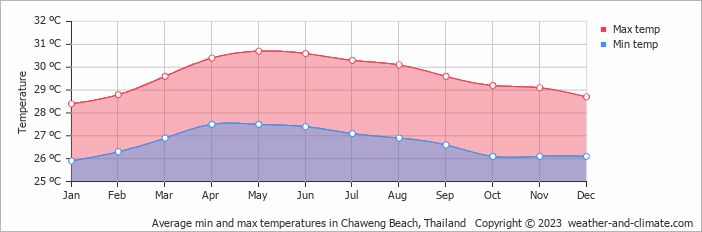 Average monthly minimum and maximum temperature in Chaweng Beach, Thailand