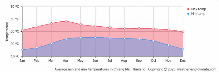 Average monthly minimum and maximum temperature in Chiang Mai, Thailand