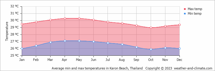 Average monthly minimum and maximum temperature in Karon Beach, Thailand