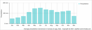 Average rainfall at Lago di Carezza