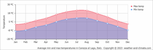 Average temperature at Lago di Carezza